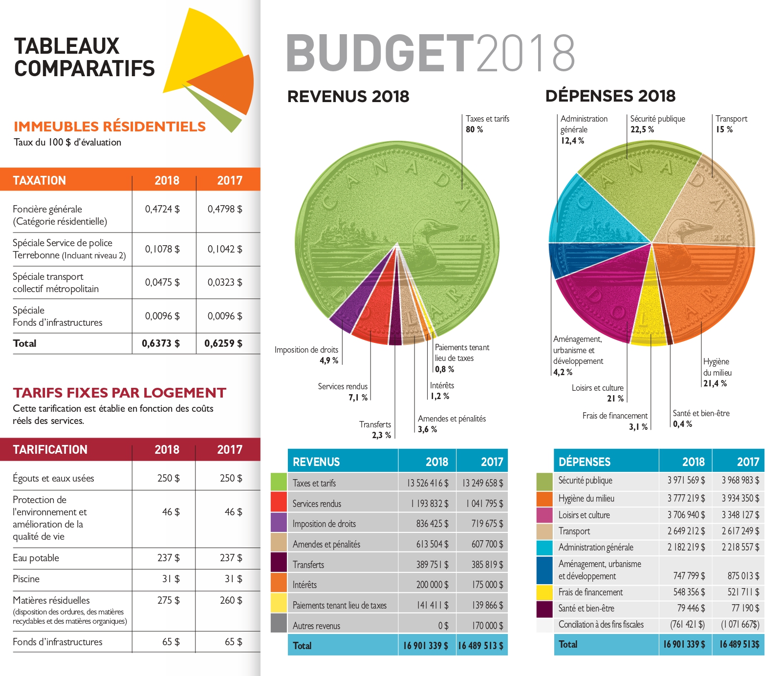 Budget et rapport financier Ville de BoisdesFilion