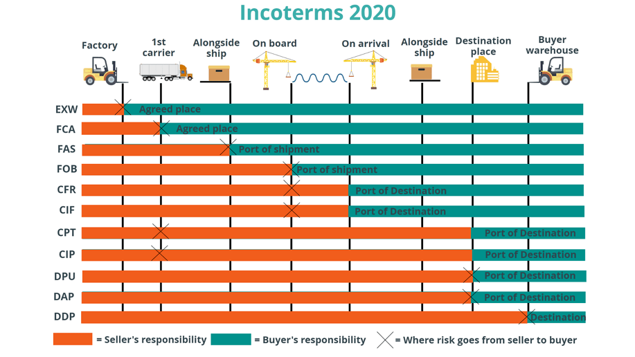 Expeditors Incoterms Chart