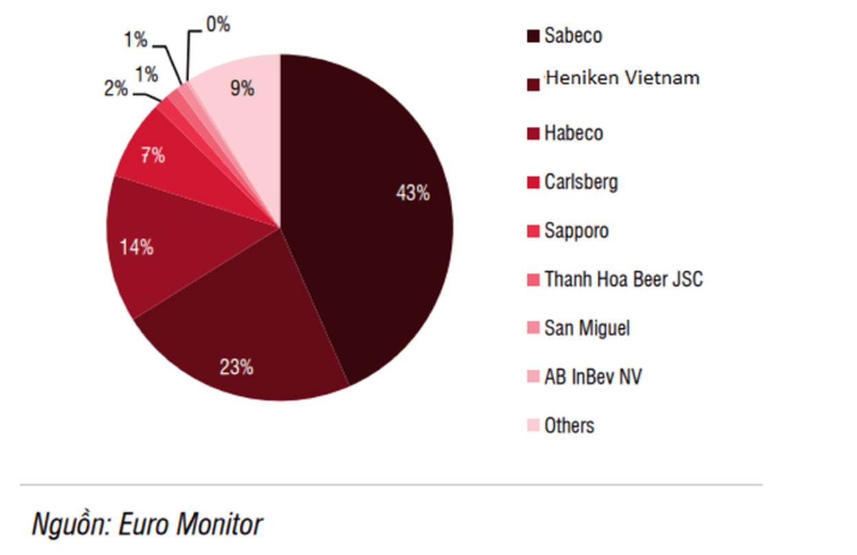 The lost revenue of beer industry VINAMR