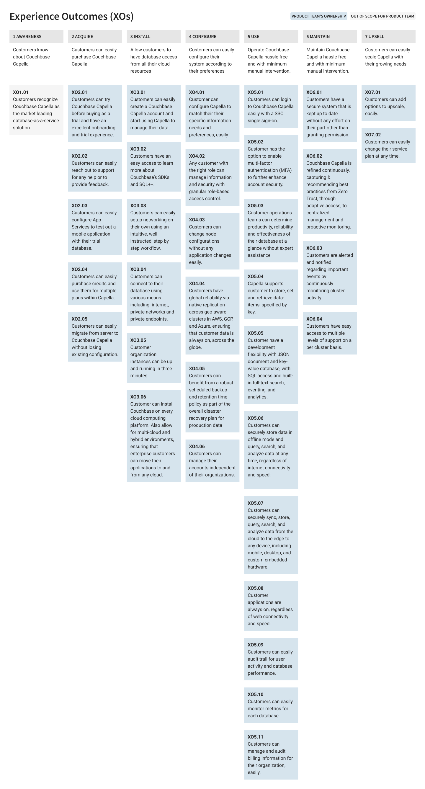 Couchbase Capella Design Qualia