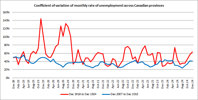 Unemployment in Canada after recessions the 1920s versus the 2000s