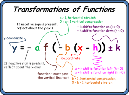 Math 3200 Unit 2: Transformations
