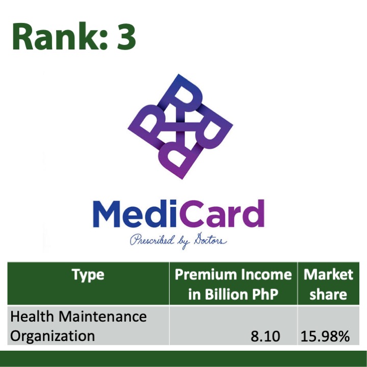 2018 Top 3 health insurance Medicard Philippines, Inc. Vince Rapisura 2018 Top 3 health insurance Medicard Philippines, Inc. Vince Rapisura