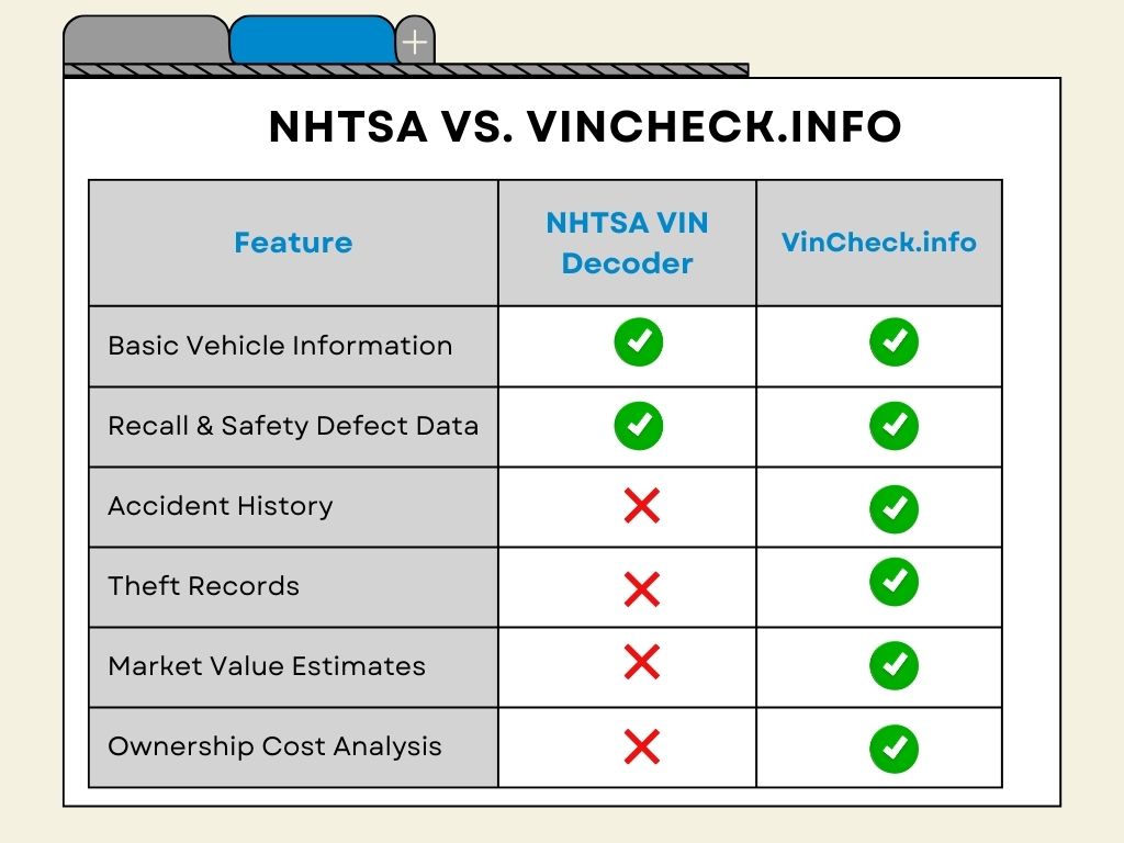 NHTSA VIN Decoder vs. VinCheck.info: Full Vehicle History