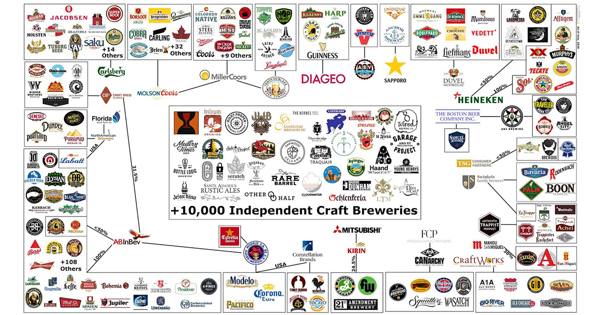 This Massive Chart Shows All the Craft Breweries Owned by Big Beer