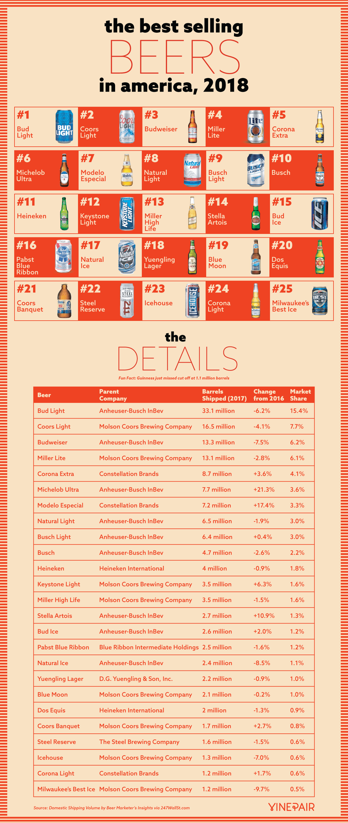 The BestSelling Beers In America (2018) VinePair