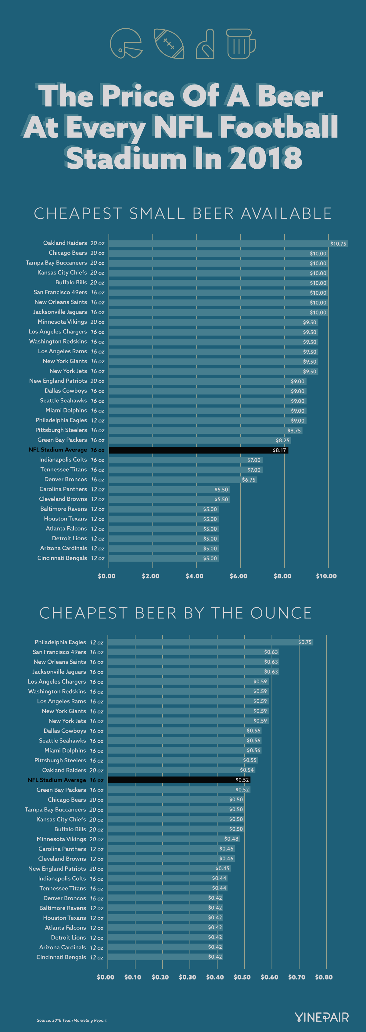 The Price Of A Beer At Every NFL Football Stadium In 2018 (Infographic