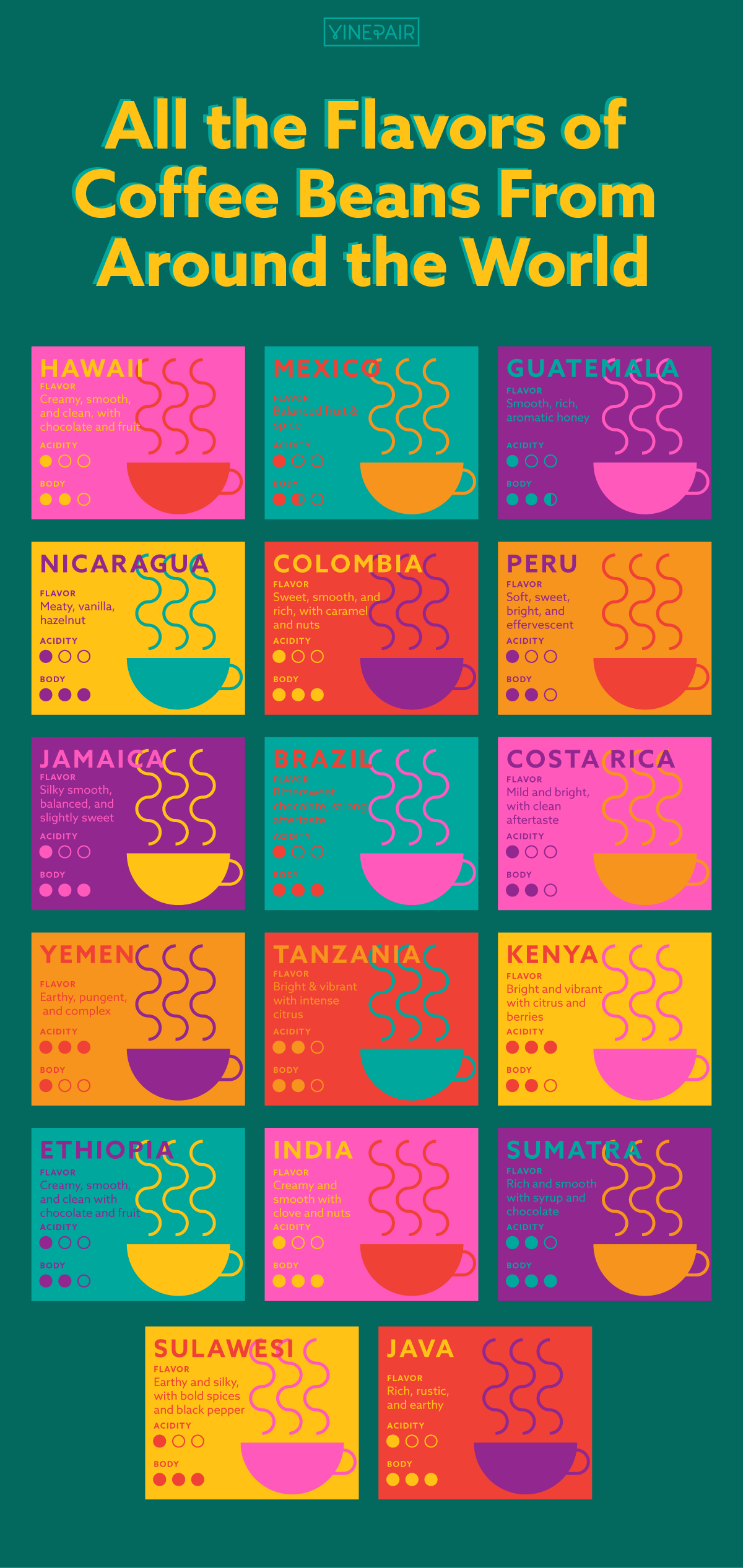 All the Flavors of Coffee Beans From Around the World (Infographic