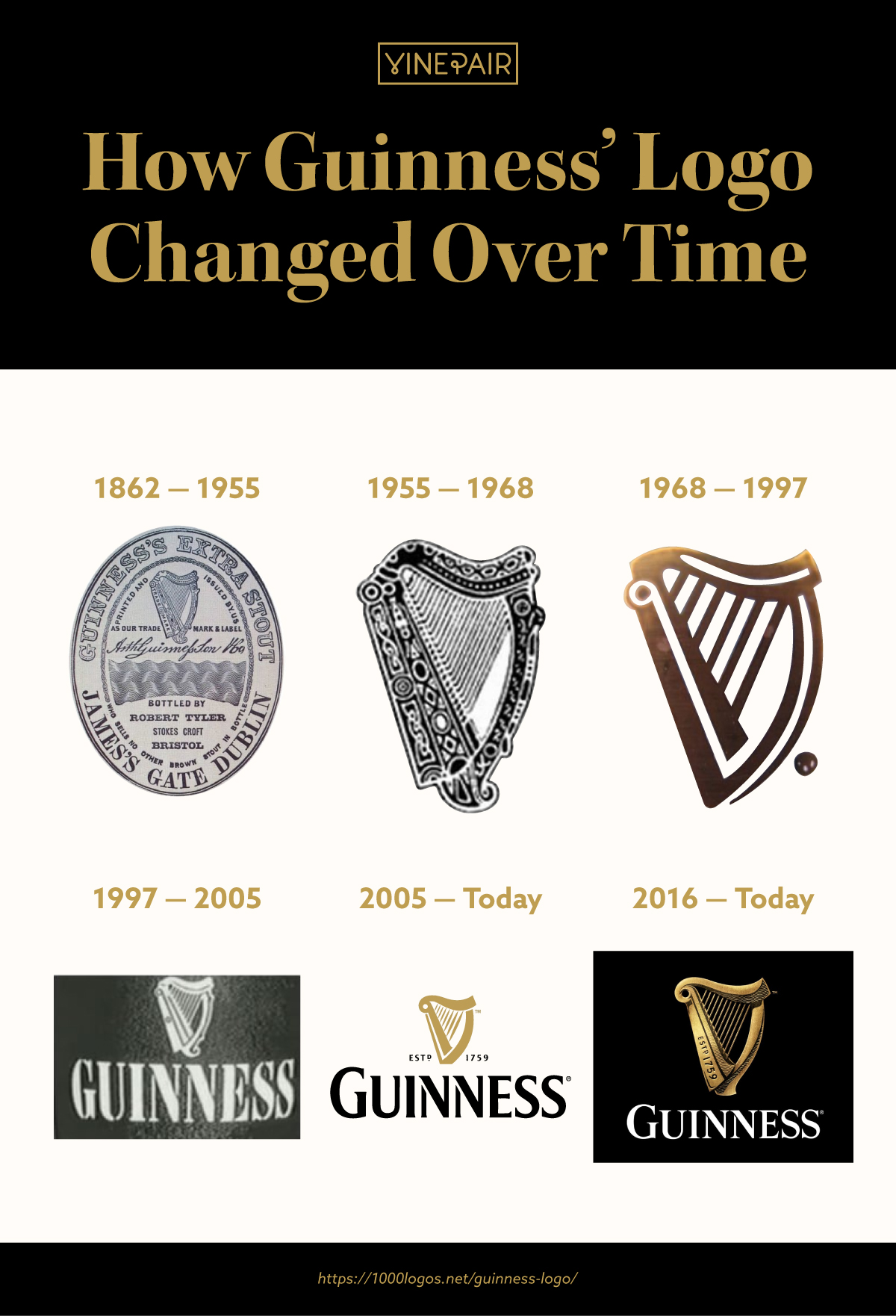 The Logo Evolution of Guinness Over Time [Infographic] VinePair