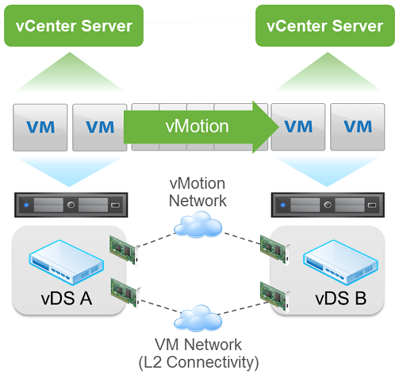 VMware vSphere 6 vMotion everywhere