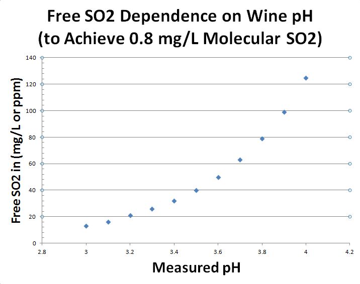 Sulfite Adjustments What to do with my SO2 results? Vinmetrica