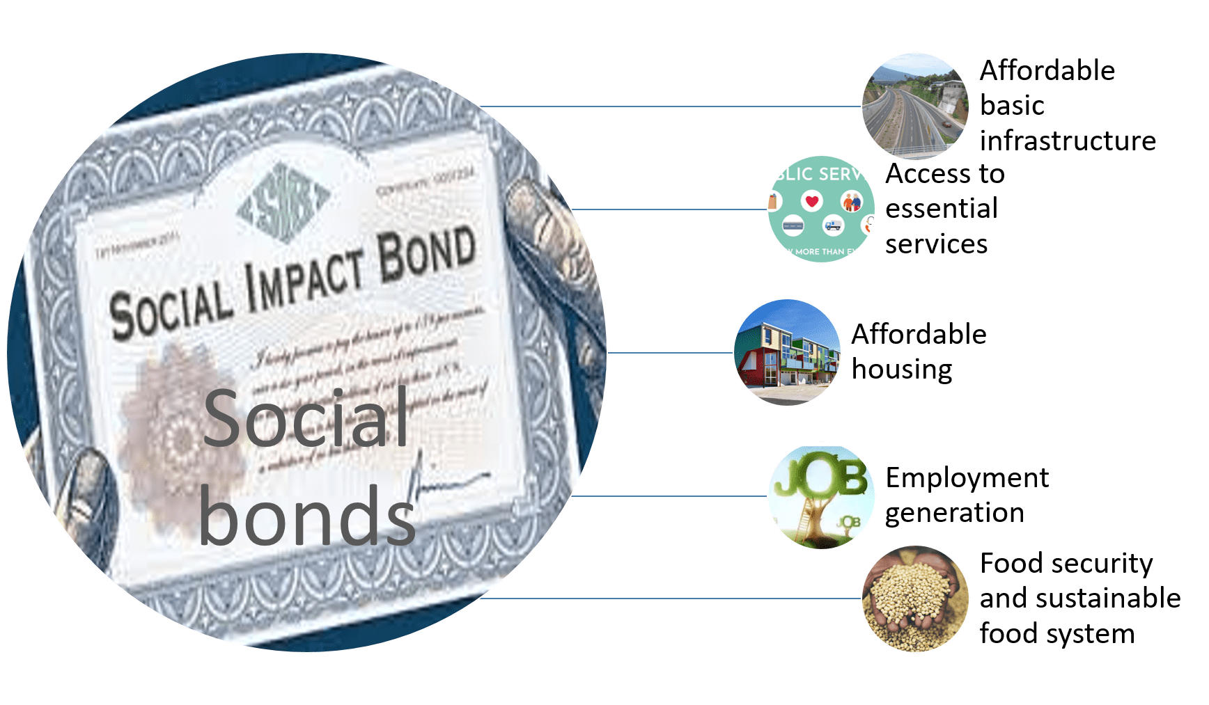 Moving towards sustainable finance through sustainable bonds Vinod