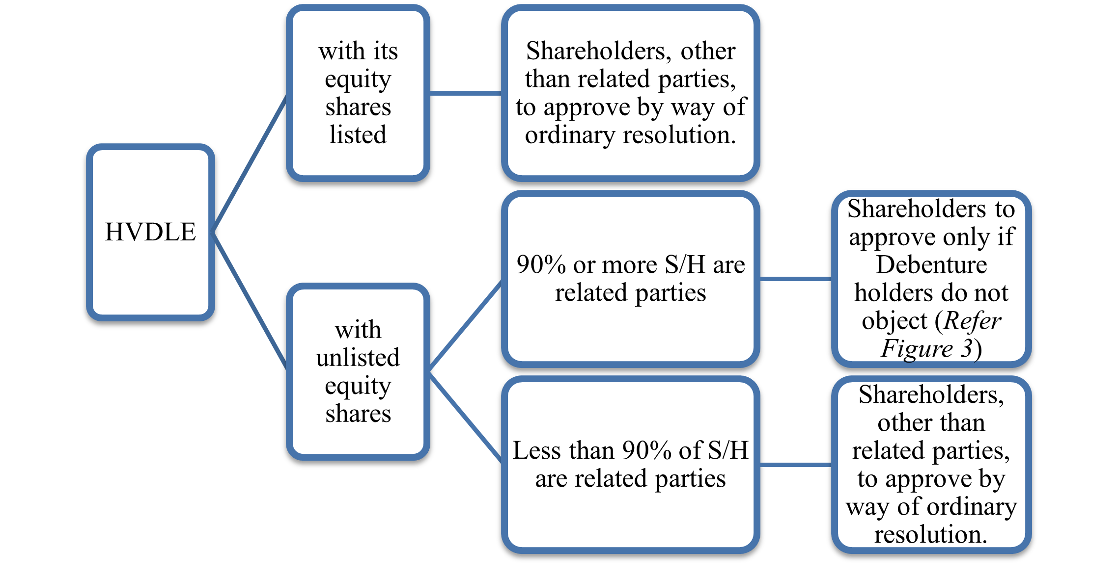 SEBI to provide debenture holders the right to object material related party transactions