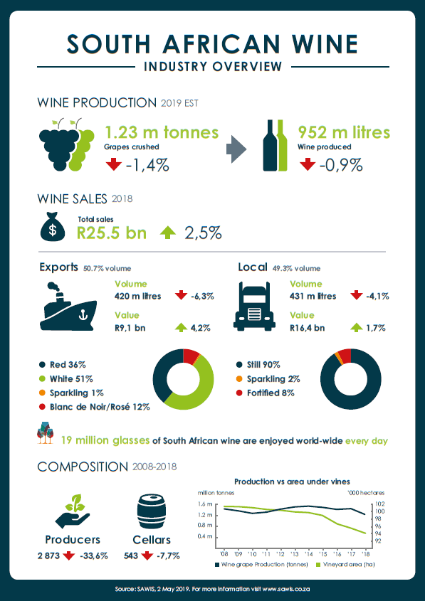 STATE OF THE SA WINE INDUSTRY 2018/19 Smaller, streamline, ready to