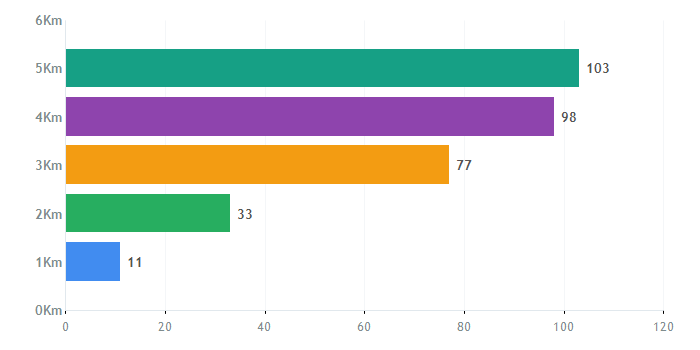 Gas and Electricity Consumption Analysis around Snodland West and