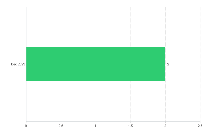 Crime Rate, Trend and Analysis around Royal Mail, Lark Lane Delivery