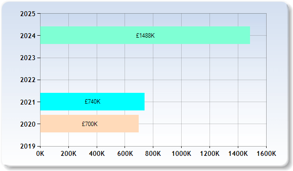 Childcare, Carers Near Ravens Leach Farm, Birch Vale, High Peak, SK22 1DD