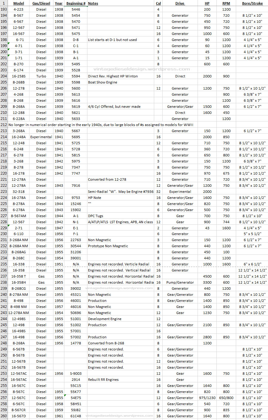 Winton & Cleveland Diesel The List. Vintage Diesel Design
