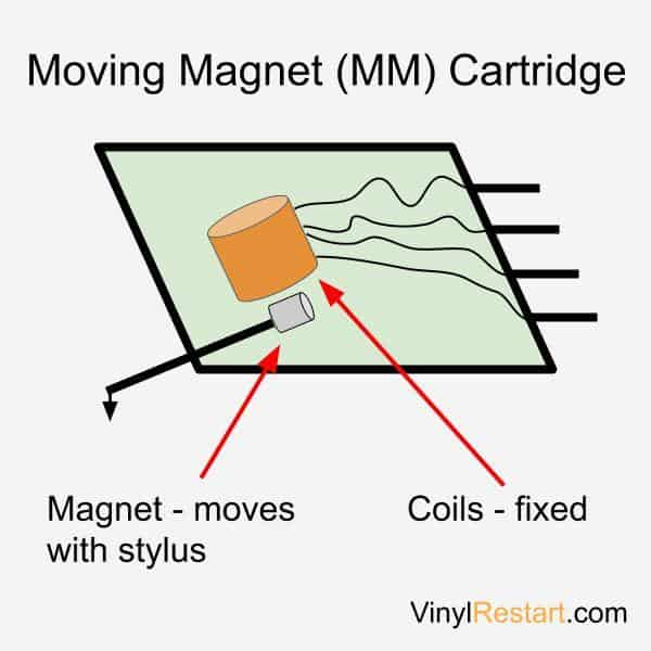 MM vs. MC Phono Cartridges Explained [Illustrative Guide] Vinyl Restart