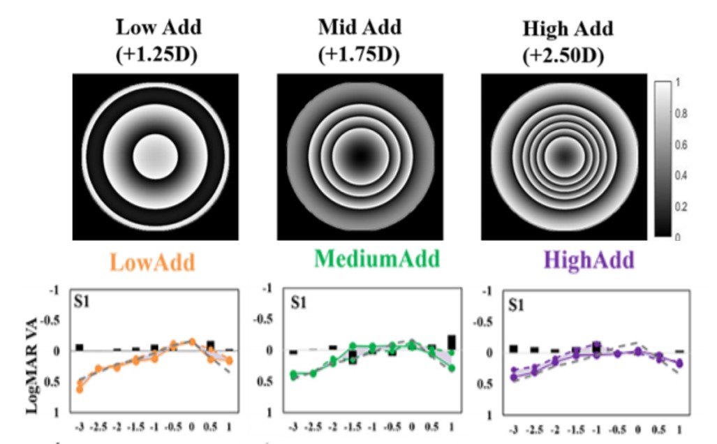 Multifocal Contact Lens mapped in Spatial Light Modulator simulators