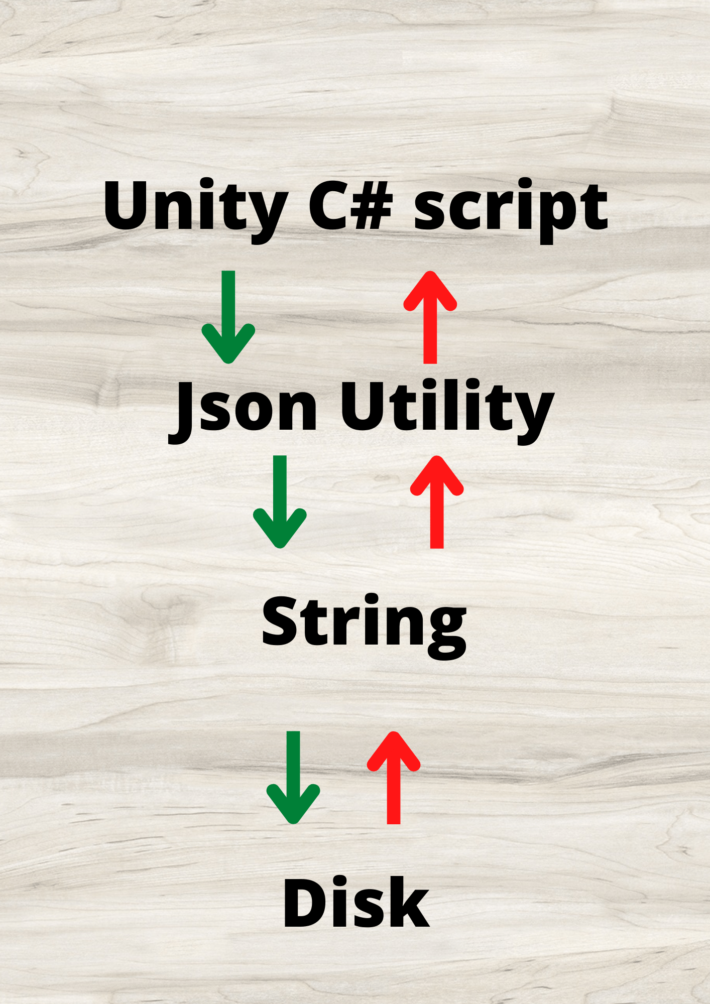How to use Json to serialize and save data in Unity VionixStudio