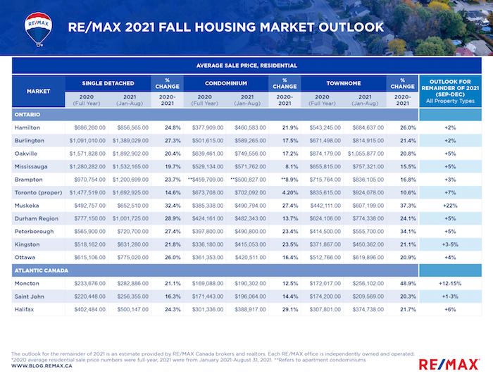 Housing Market Outlook For Fall 2021 VIP Condos Toronto