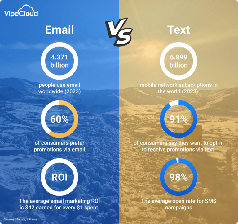 Texting Vs. Email Which Is Better For Sales & Marketing? Sales CRM