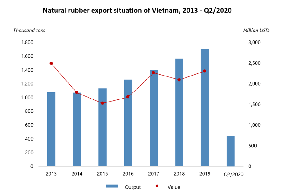 Natural rubber market is expected to rise over the projected horizon