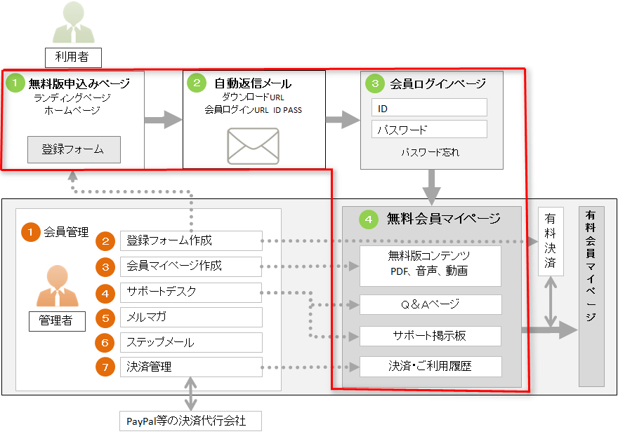 会員制サイトの作り方をわかりやすく解説