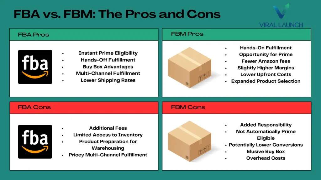 Amazon FBA vs FBM InDepth Comparison of Each