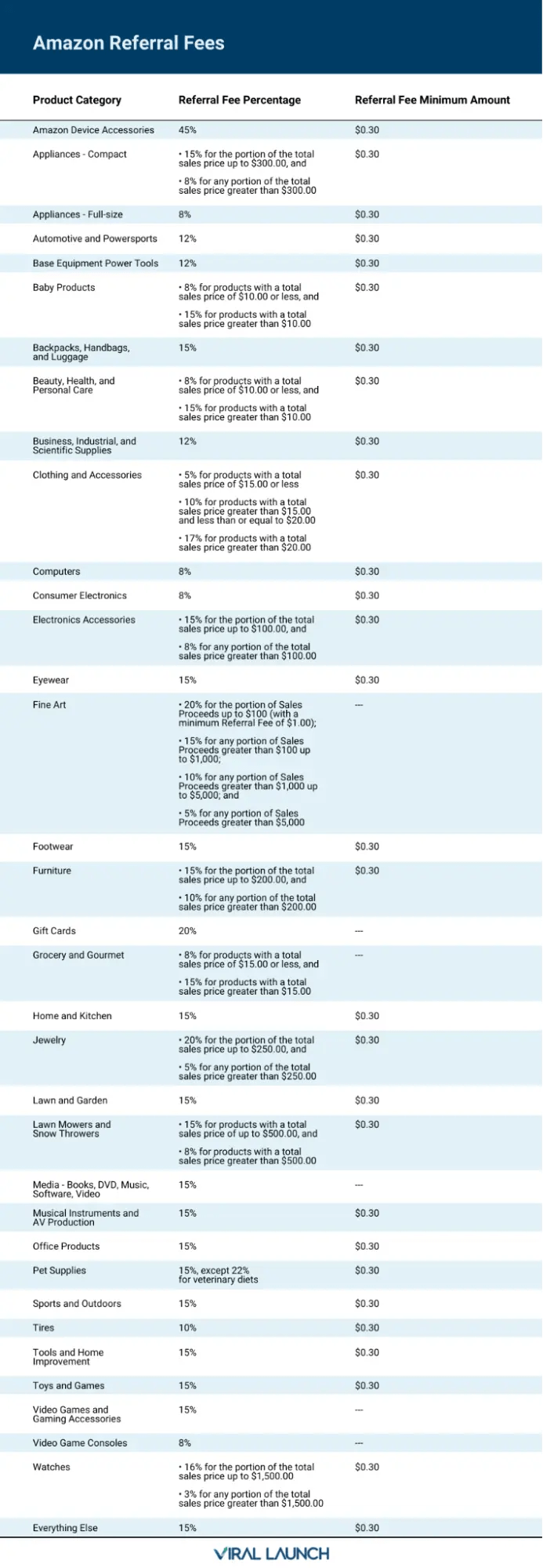 The Ultimate Guide to Amazon Seller Fees