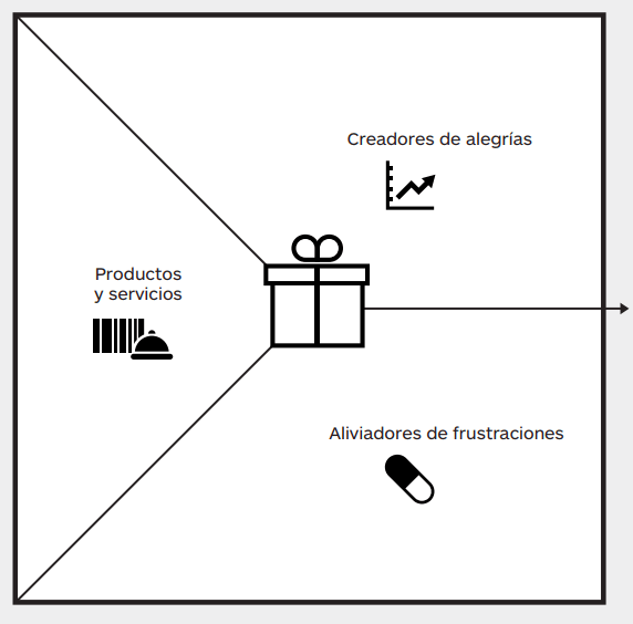 ¿Qué es la propuesta de valor y cómo diseñarla? [EJEMPLOS Y PLANTILLA