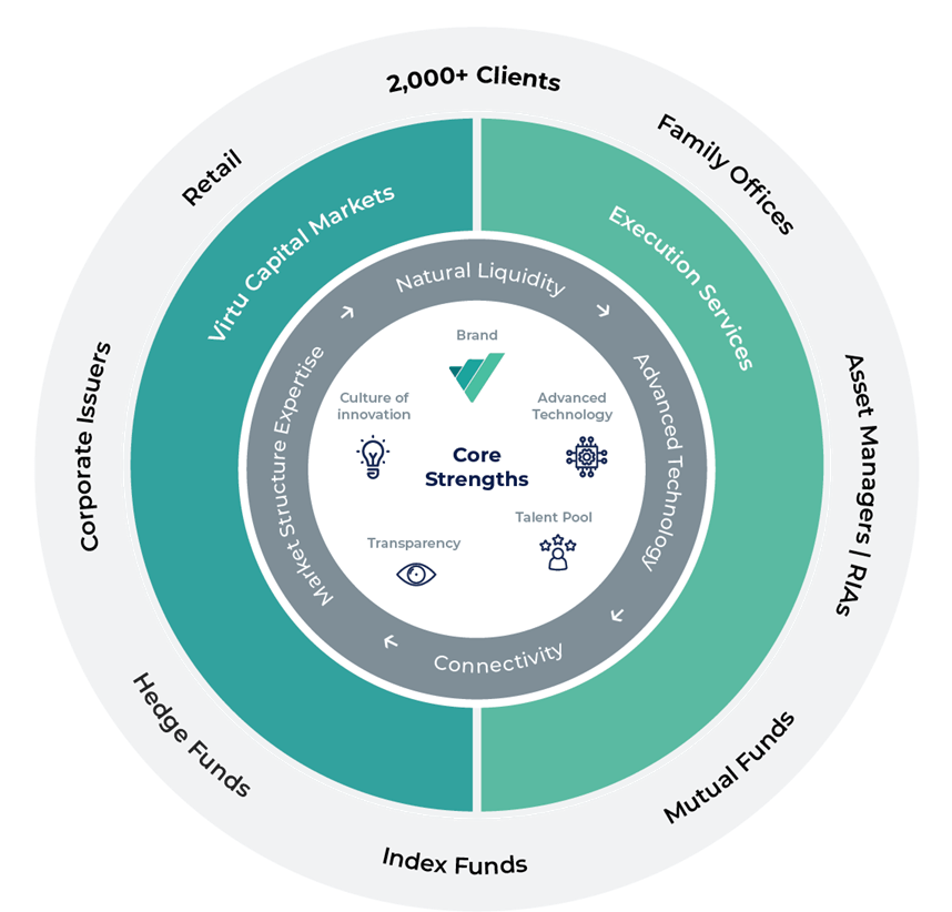 Virtu Capital Markets (VCM) VIRTU Financial Inc.
