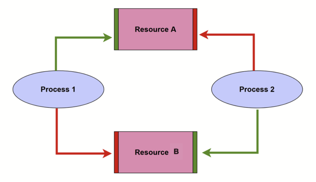 Blocking vs. Deadlocks in Microsoft SQL Server