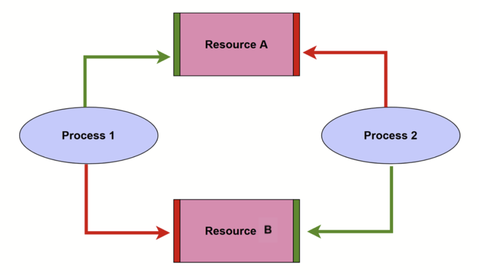 Blocking vs. Deadlocks in Microsoft SQL Server