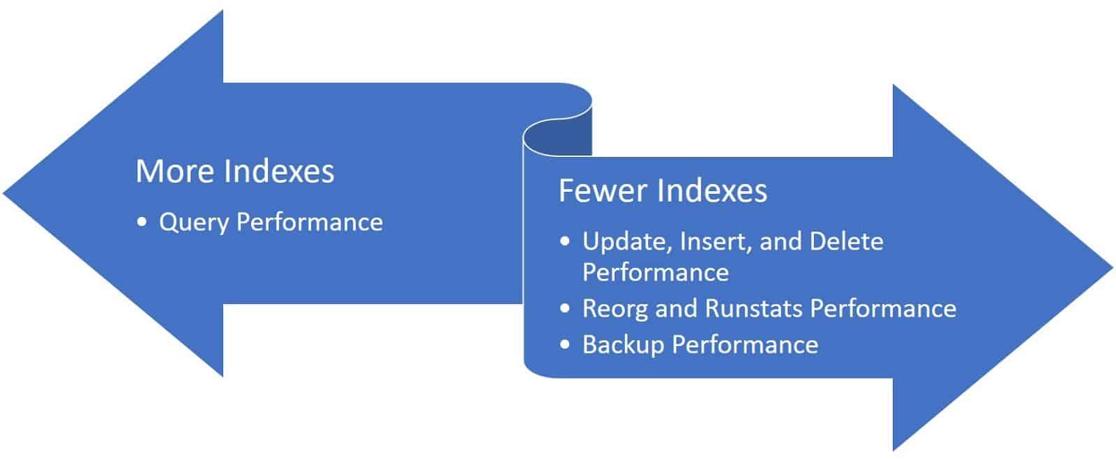 Tips for Dropping Indexes to Improve Db2 Performance