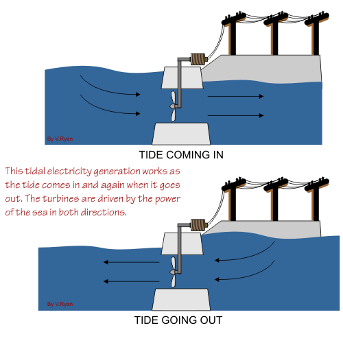 Tidal Energy