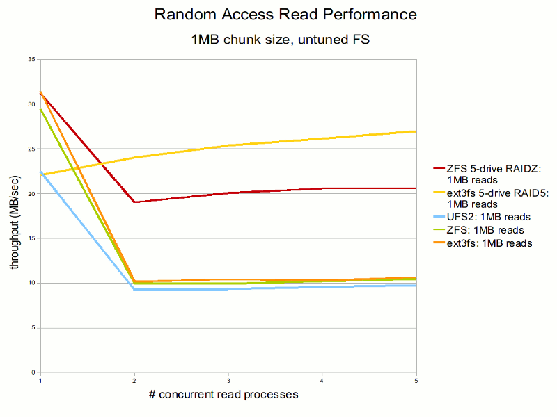 ZFS / RAIDZ performance Ars Technica OpenForum