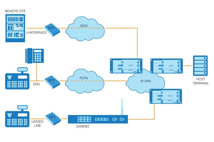 X.25 to IP Migration Solution Virtual Access