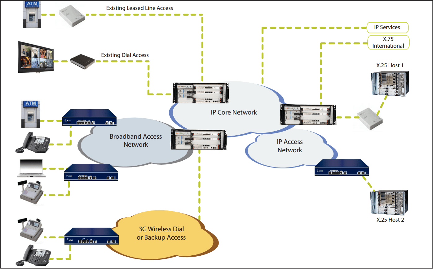 X.25 to IP Migration datasheet Virtual Access