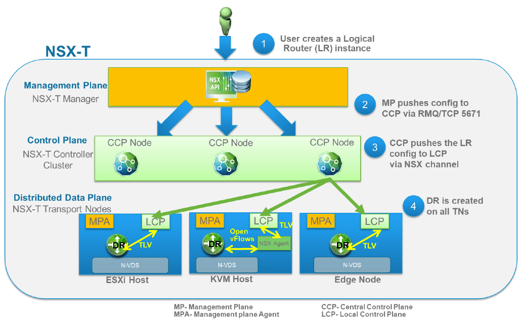 NSX-T Logical Routing • Virtual Brigade