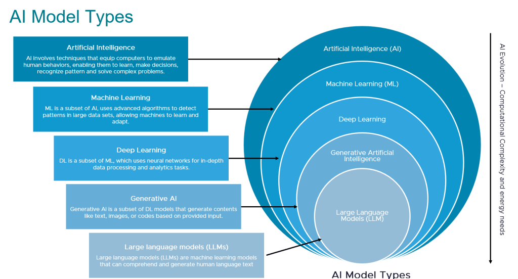 Artificial Intelligence Model Types Virtualization Team