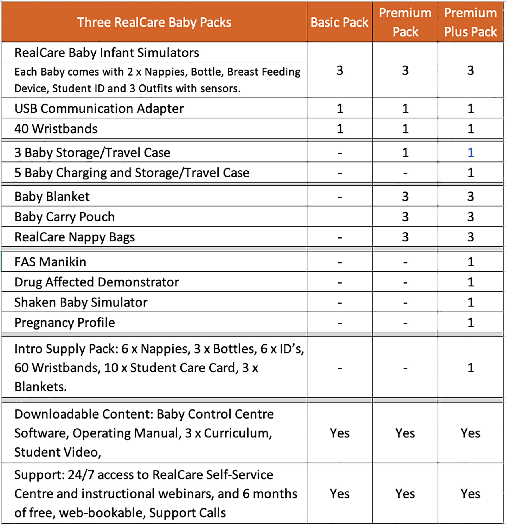 Virtual Know How RealCare Infant Simulator 3 Packs
