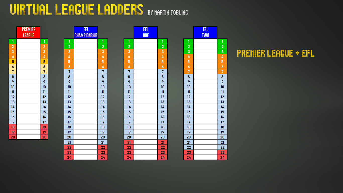Virtual League Ladders Premier League and EFL