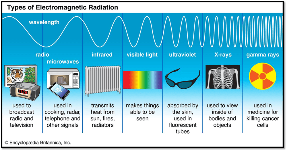(EM) radiation is transmitted as transverse waves that