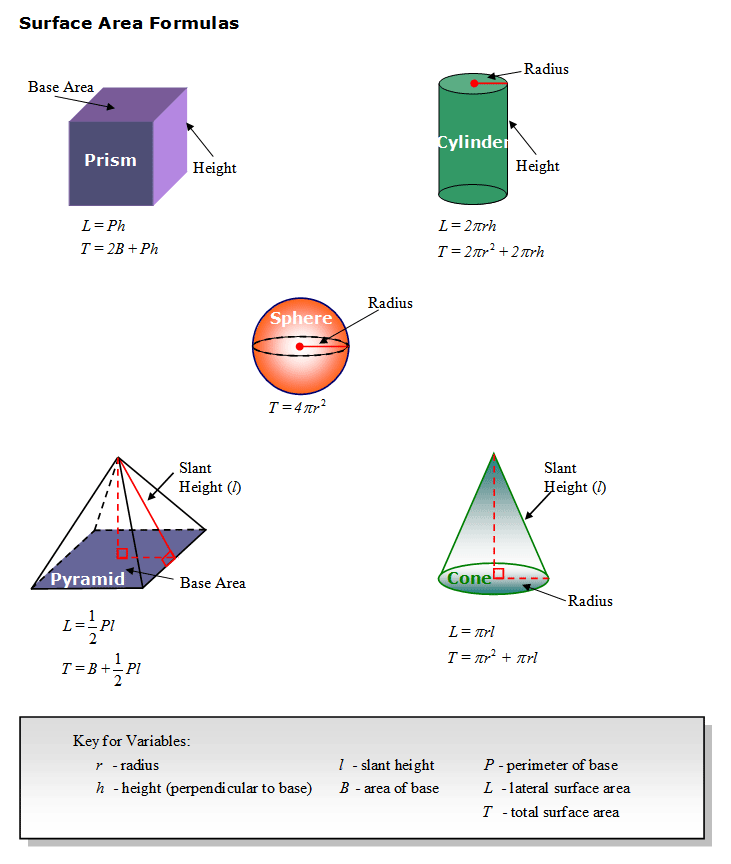 Surface Area Formulas 7BC