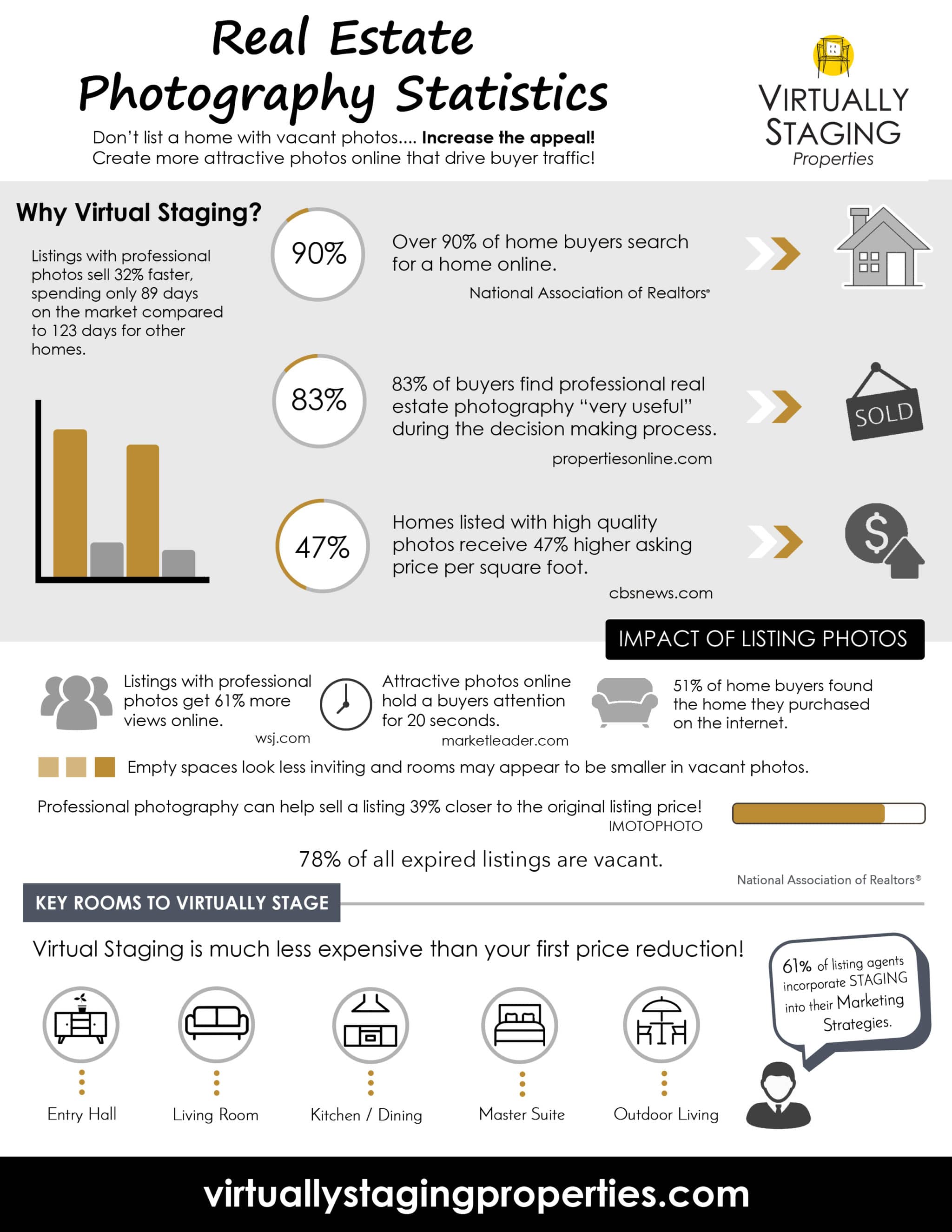 Real Estate Photography Statistics Virtually Staging Properties