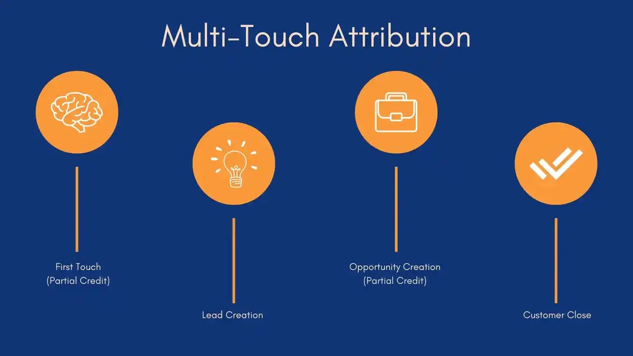 What is multitouchpoint attribution? Virtue Analytics