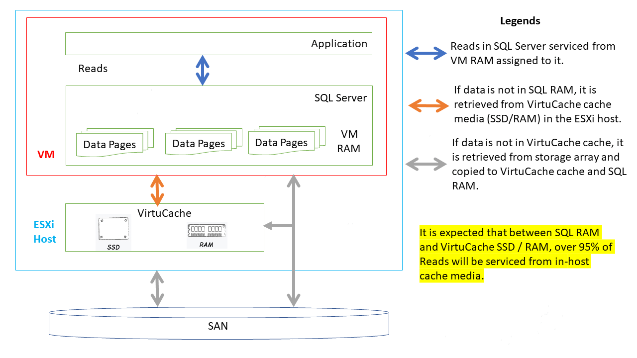 Improving SQL Server Performance by Caching Writes and Reads to VMware