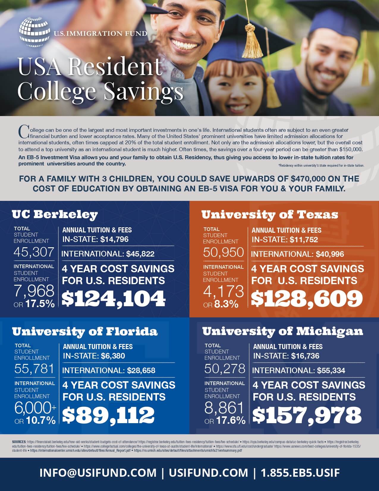 Residency through an EB5 Investment Visa can provide access to lower